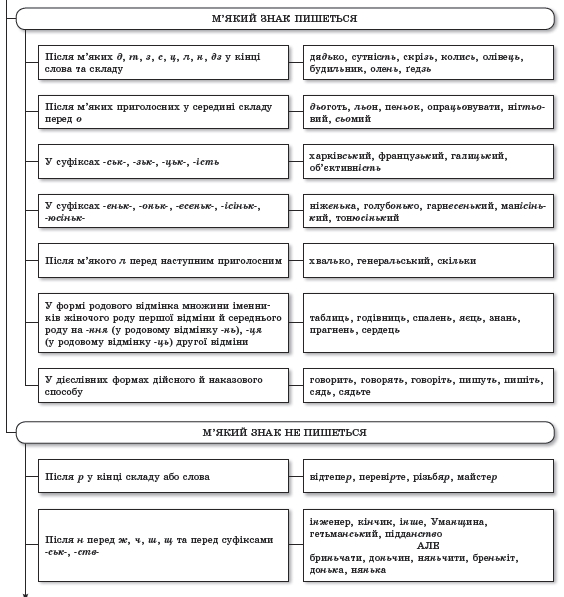 фонетика написання мя'кого знаку