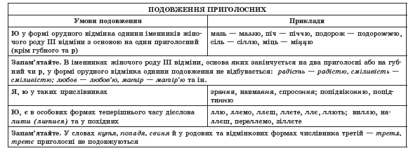 фонетика подовження приголосних